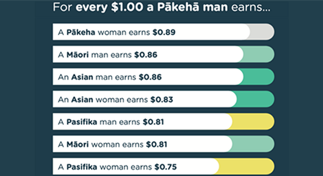 Stats for every $1 a pakeha man makes