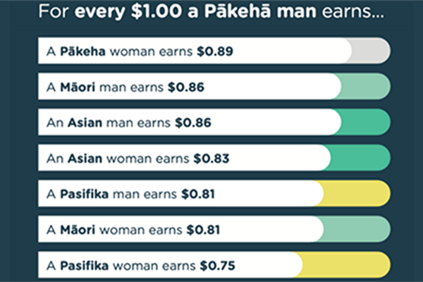 Stats for every $1 a Pakeha man earns...
